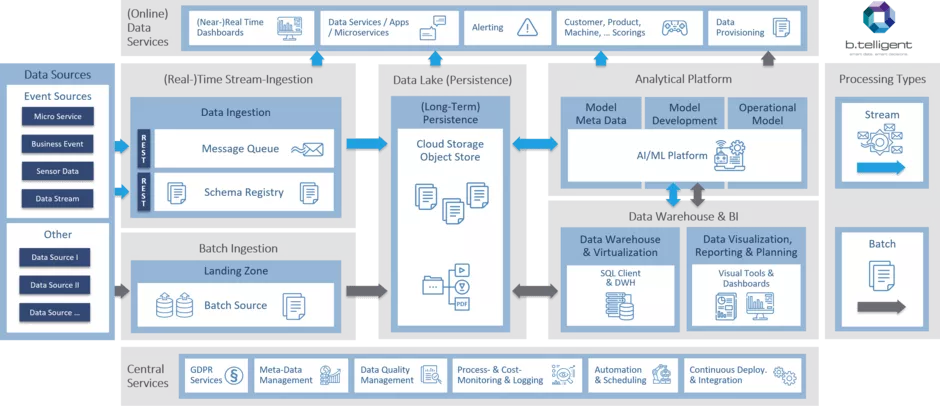 Blueprint: Cloud Data Platform Architecture – Ingestion - b.telligent