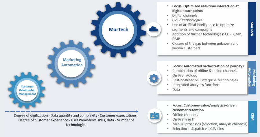 MarTech: What the trend promises – and what it delivers - b.telligent