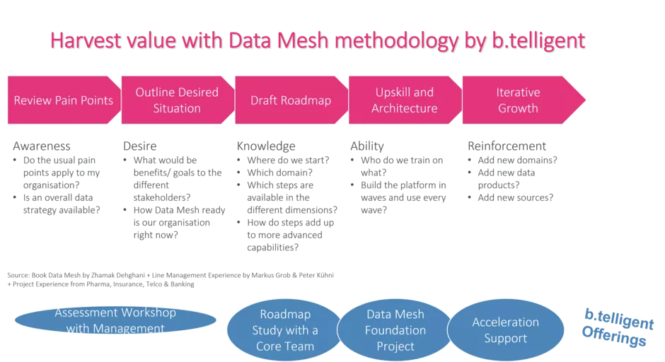 Data Mesh: B.telligent ́s Considerations - B.telligent