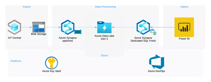 IoT Data Processing - Part 1: Azure Synapse Analytics - B.telligent