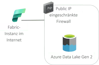 Abbildung 3: Trusted-Workspace-Zugriff auf Azure Data Lake Gen 2 – eigene Darstellung