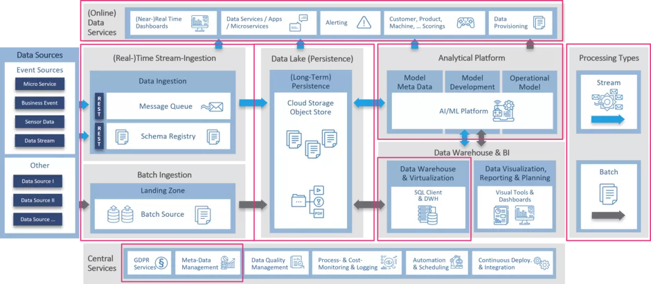 The Lakehouse Approach - Cloud Data Platform On AWS - B.telligent