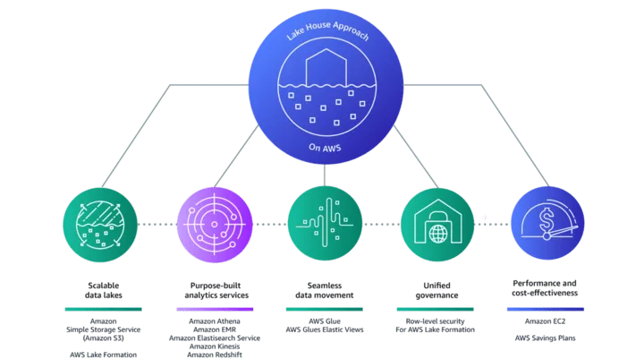 Der Lakehouse-Ansatz - Cloud Data Platform Auf AWS - B.telligent