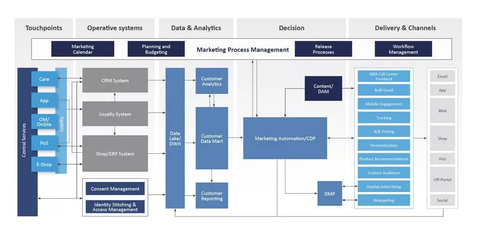 MarTech architecture: A map in the technology labyrinth - b.telligent