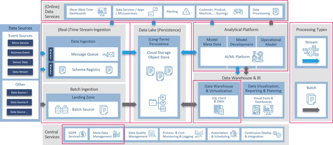 The Lakehouse Approach - Cloud Data Platform On AWS - B.telligent