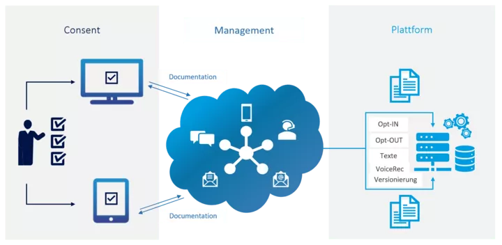 Consent management: How can I use my customers' data? - b.telligent