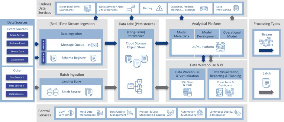 The Lakehouse Approach - Cloud Data Platform On AWS - B.telligent