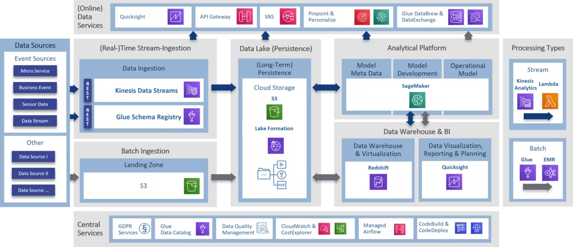 Der Lakehouse Ansatz Cloud Data Platform Auf Aws Btelligent