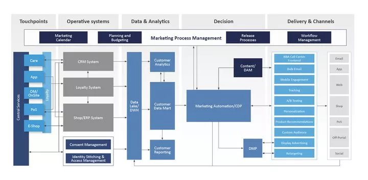 MarTech Architecture: A Map In The Technology Labyrinth - B.telligent