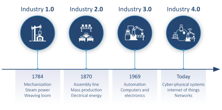 Industry 4.0 With The Professionals - B.telligent