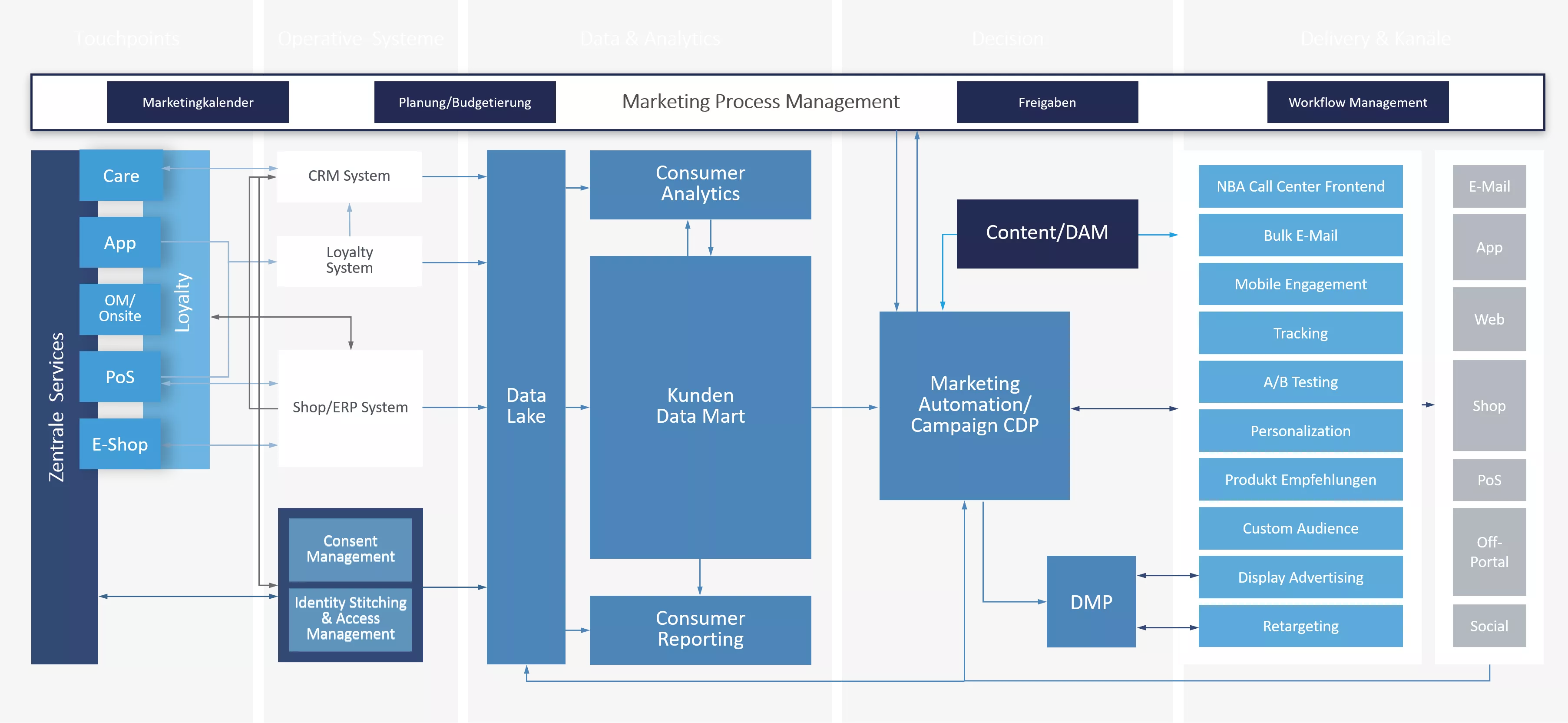 Next Generation Of CRM – Möge Die MarTech Mit Dir Sein!